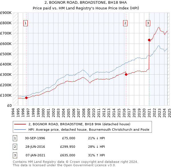 2, BOGNOR ROAD, BROADSTONE, BH18 9HA: Price paid vs HM Land Registry's House Price Index