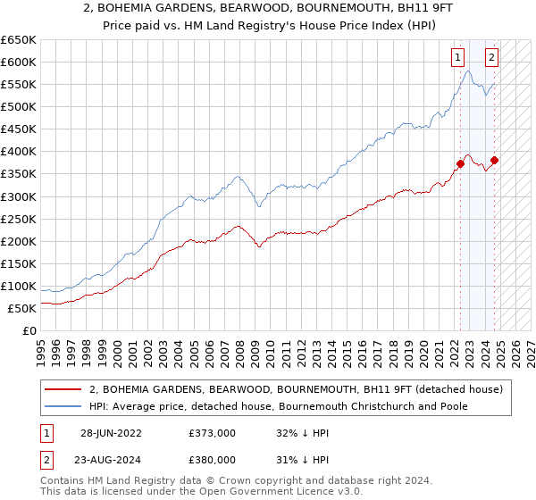 2, BOHEMIA GARDENS, BEARWOOD, BOURNEMOUTH, BH11 9FT: Price paid vs HM Land Registry's House Price Index