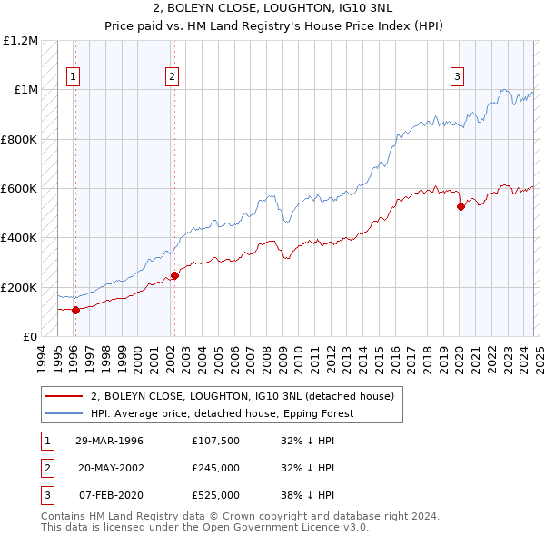 2, BOLEYN CLOSE, LOUGHTON, IG10 3NL: Price paid vs HM Land Registry's House Price Index