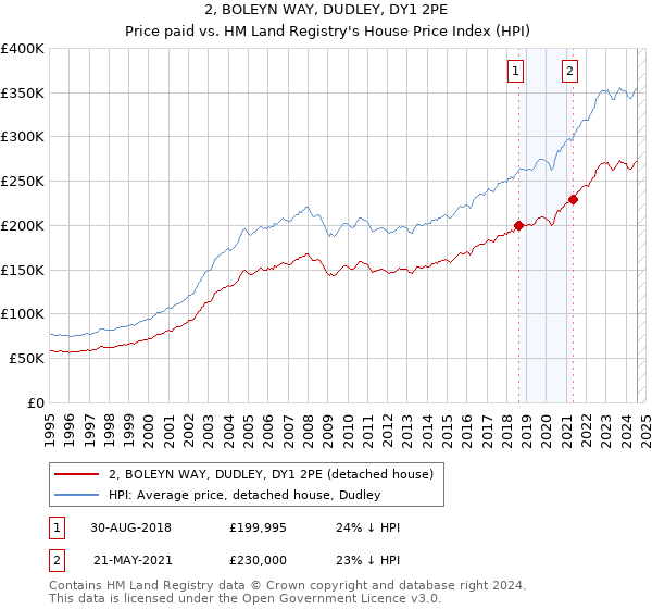 2, BOLEYN WAY, DUDLEY, DY1 2PE: Price paid vs HM Land Registry's House Price Index