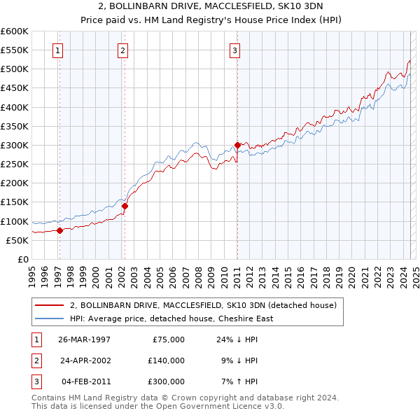 2, BOLLINBARN DRIVE, MACCLESFIELD, SK10 3DN: Price paid vs HM Land Registry's House Price Index