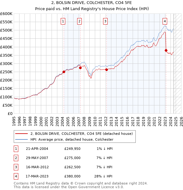 2, BOLSIN DRIVE, COLCHESTER, CO4 5FE: Price paid vs HM Land Registry's House Price Index