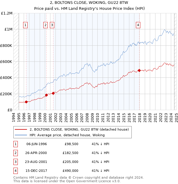 2, BOLTONS CLOSE, WOKING, GU22 8TW: Price paid vs HM Land Registry's House Price Index