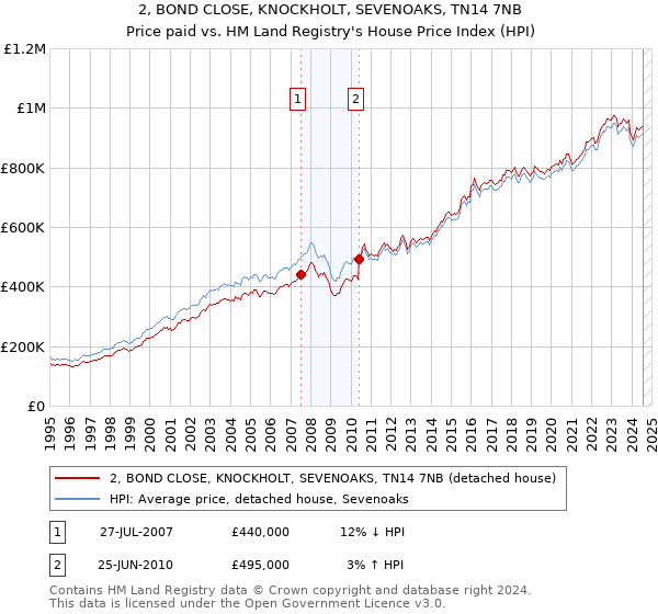 2, BOND CLOSE, KNOCKHOLT, SEVENOAKS, TN14 7NB: Price paid vs HM Land Registry's House Price Index