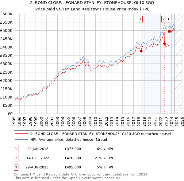 2, BOND CLOSE, LEONARD STANLEY, STONEHOUSE, GL10 3GQ: Price paid vs HM Land Registry's House Price Index