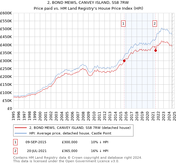 2, BOND MEWS, CANVEY ISLAND, SS8 7RW: Price paid vs HM Land Registry's House Price Index