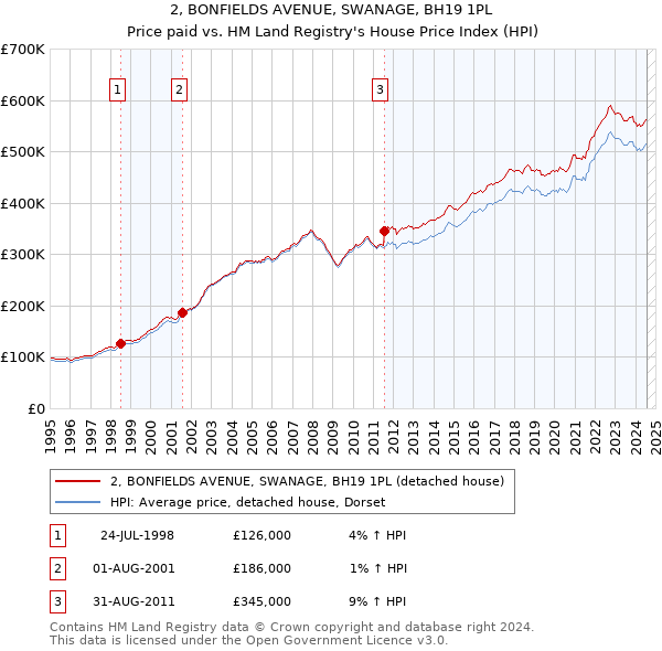 2, BONFIELDS AVENUE, SWANAGE, BH19 1PL: Price paid vs HM Land Registry's House Price Index