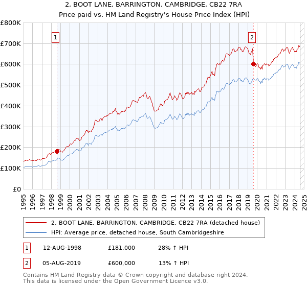 2, BOOT LANE, BARRINGTON, CAMBRIDGE, CB22 7RA: Price paid vs HM Land Registry's House Price Index