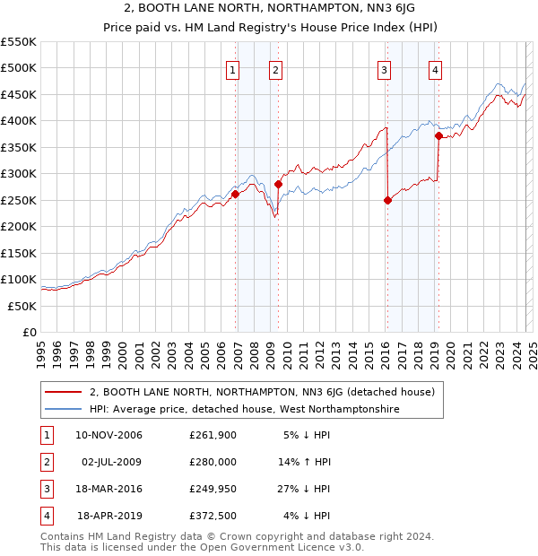 2, BOOTH LANE NORTH, NORTHAMPTON, NN3 6JG: Price paid vs HM Land Registry's House Price Index