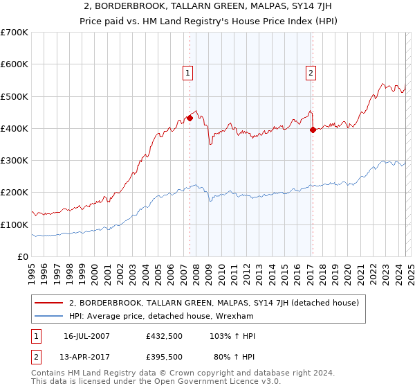 2, BORDERBROOK, TALLARN GREEN, MALPAS, SY14 7JH: Price paid vs HM Land Registry's House Price Index