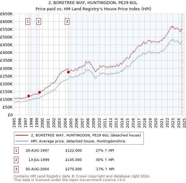 2, BORETREE WAY, HUNTINGDON, PE29 6GL: Price paid vs HM Land Registry's House Price Index