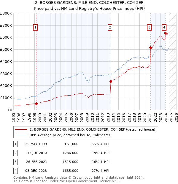 2, BORGES GARDENS, MILE END, COLCHESTER, CO4 5EF: Price paid vs HM Land Registry's House Price Index