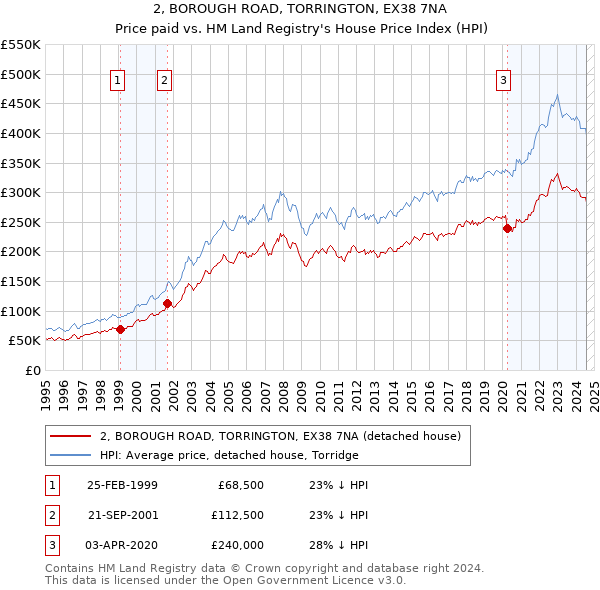 2, BOROUGH ROAD, TORRINGTON, EX38 7NA: Price paid vs HM Land Registry's House Price Index