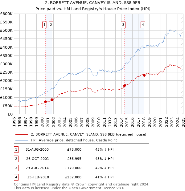 2, BORRETT AVENUE, CANVEY ISLAND, SS8 9EB: Price paid vs HM Land Registry's House Price Index