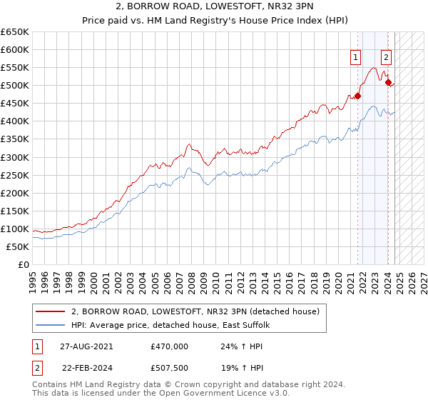 2, BORROW ROAD, LOWESTOFT, NR32 3PN: Price paid vs HM Land Registry's House Price Index