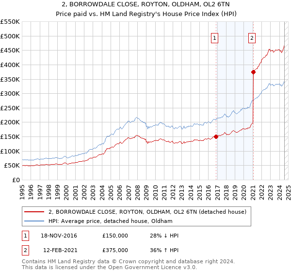 2, BORROWDALE CLOSE, ROYTON, OLDHAM, OL2 6TN: Price paid vs HM Land Registry's House Price Index