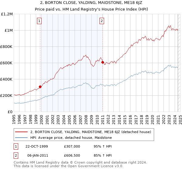 2, BORTON CLOSE, YALDING, MAIDSTONE, ME18 6JZ: Price paid vs HM Land Registry's House Price Index