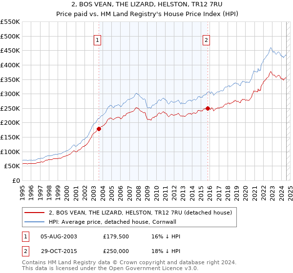 2, BOS VEAN, THE LIZARD, HELSTON, TR12 7RU: Price paid vs HM Land Registry's House Price Index