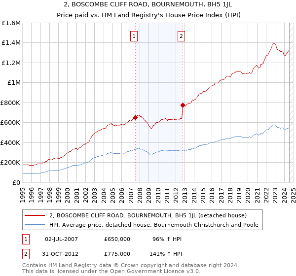 2, BOSCOMBE CLIFF ROAD, BOURNEMOUTH, BH5 1JL: Price paid vs HM Land Registry's House Price Index