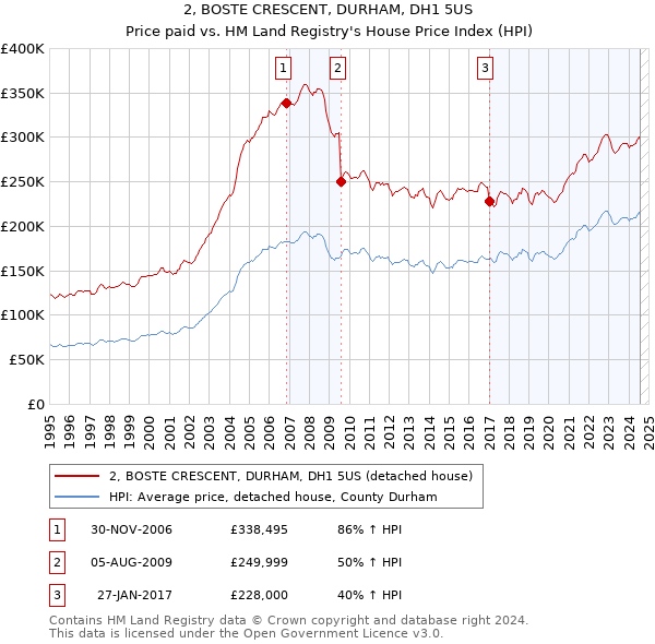 2, BOSTE CRESCENT, DURHAM, DH1 5US: Price paid vs HM Land Registry's House Price Index