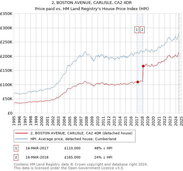 2, BOSTON AVENUE, CARLISLE, CA2 4DR: Price paid vs HM Land Registry's House Price Index