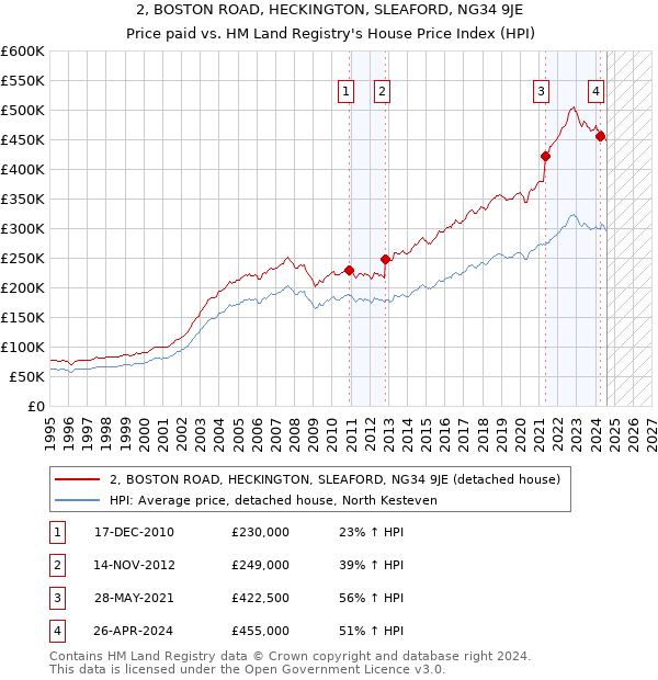 2, BOSTON ROAD, HECKINGTON, SLEAFORD, NG34 9JE: Price paid vs HM Land Registry's House Price Index