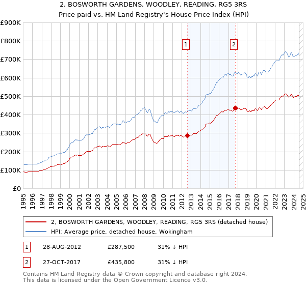 2, BOSWORTH GARDENS, WOODLEY, READING, RG5 3RS: Price paid vs HM Land Registry's House Price Index