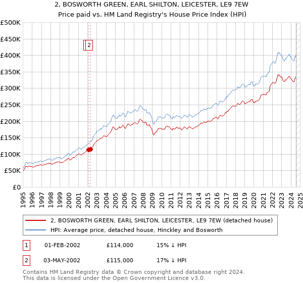 2, BOSWORTH GREEN, EARL SHILTON, LEICESTER, LE9 7EW: Price paid vs HM Land Registry's House Price Index