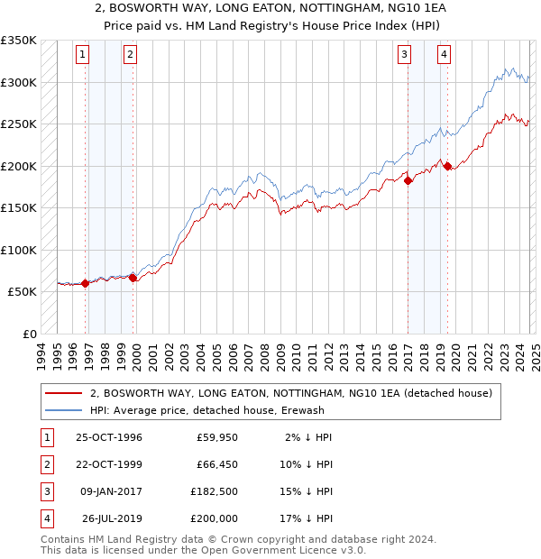 2, BOSWORTH WAY, LONG EATON, NOTTINGHAM, NG10 1EA: Price paid vs HM Land Registry's House Price Index