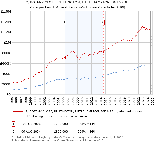 2, BOTANY CLOSE, RUSTINGTON, LITTLEHAMPTON, BN16 2BH: Price paid vs HM Land Registry's House Price Index