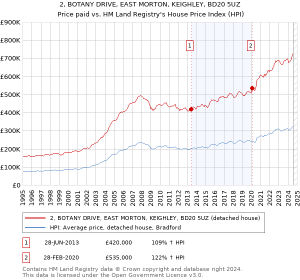 2, BOTANY DRIVE, EAST MORTON, KEIGHLEY, BD20 5UZ: Price paid vs HM Land Registry's House Price Index