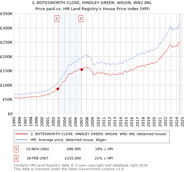 2, BOTESWORTH CLOSE, HINDLEY GREEN, WIGAN, WN2 4NL: Price paid vs HM Land Registry's House Price Index