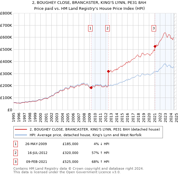 2, BOUGHEY CLOSE, BRANCASTER, KING'S LYNN, PE31 8AH: Price paid vs HM Land Registry's House Price Index