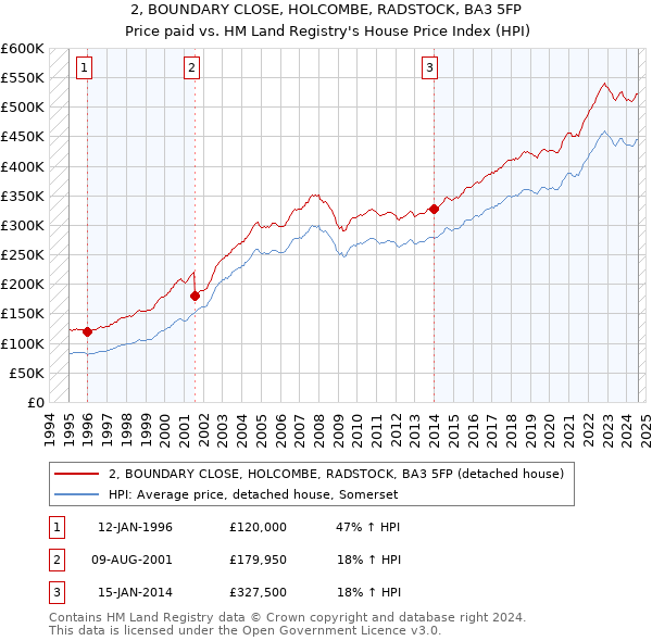 2, BOUNDARY CLOSE, HOLCOMBE, RADSTOCK, BA3 5FP: Price paid vs HM Land Registry's House Price Index