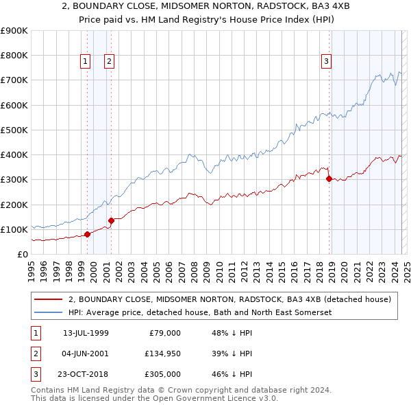 2, BOUNDARY CLOSE, MIDSOMER NORTON, RADSTOCK, BA3 4XB: Price paid vs HM Land Registry's House Price Index