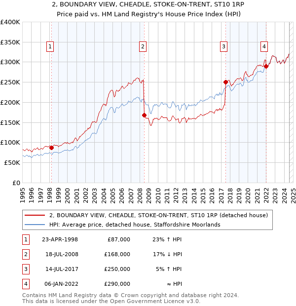 2, BOUNDARY VIEW, CHEADLE, STOKE-ON-TRENT, ST10 1RP: Price paid vs HM Land Registry's House Price Index