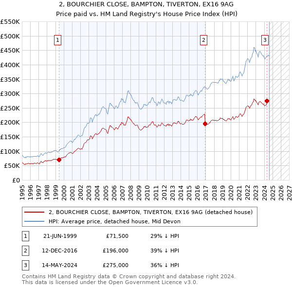 2, BOURCHIER CLOSE, BAMPTON, TIVERTON, EX16 9AG: Price paid vs HM Land Registry's House Price Index