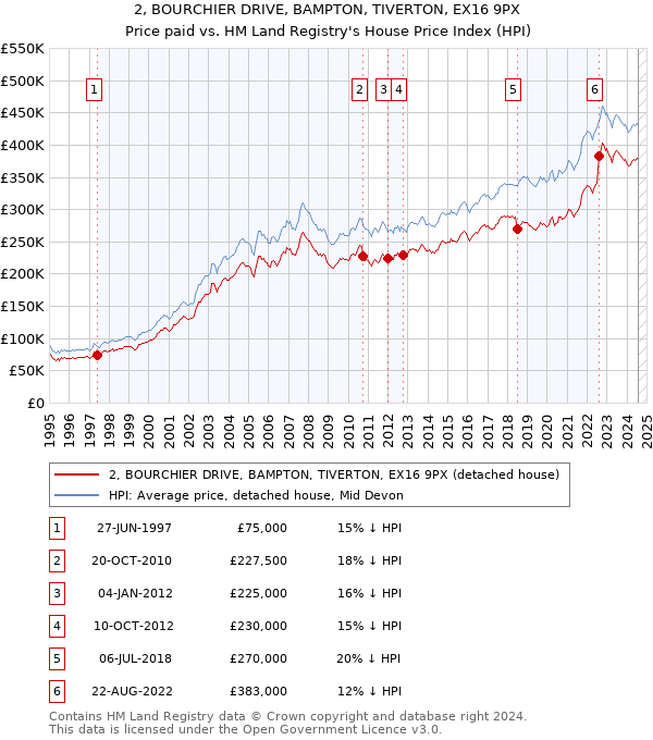 2, BOURCHIER DRIVE, BAMPTON, TIVERTON, EX16 9PX: Price paid vs HM Land Registry's House Price Index