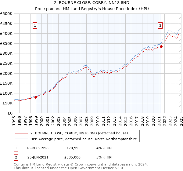 2, BOURNE CLOSE, CORBY, NN18 8ND: Price paid vs HM Land Registry's House Price Index