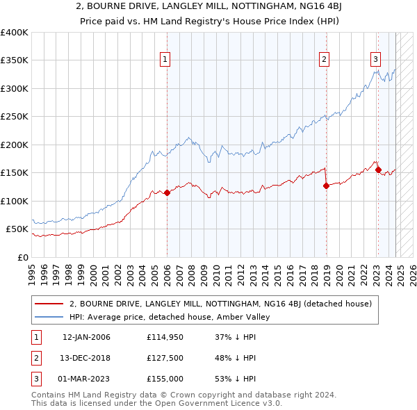 2, BOURNE DRIVE, LANGLEY MILL, NOTTINGHAM, NG16 4BJ: Price paid vs HM Land Registry's House Price Index