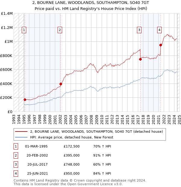 2, BOURNE LANE, WOODLANDS, SOUTHAMPTON, SO40 7GT: Price paid vs HM Land Registry's House Price Index