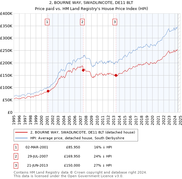 2, BOURNE WAY, SWADLINCOTE, DE11 8LT: Price paid vs HM Land Registry's House Price Index