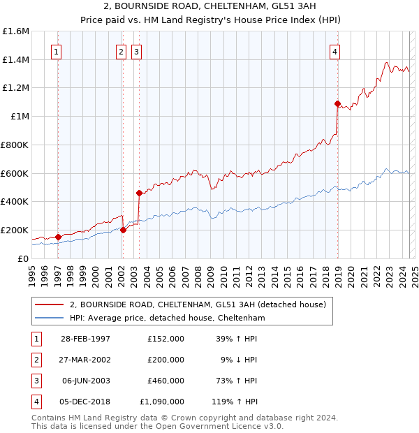 2, BOURNSIDE ROAD, CHELTENHAM, GL51 3AH: Price paid vs HM Land Registry's House Price Index