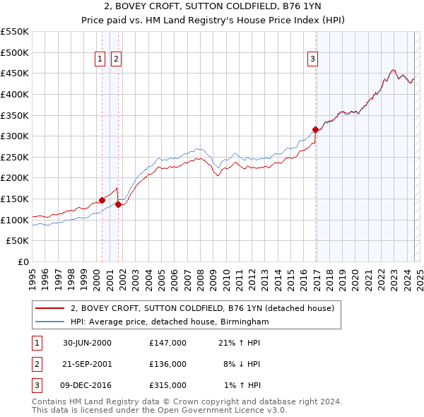 2, BOVEY CROFT, SUTTON COLDFIELD, B76 1YN: Price paid vs HM Land Registry's House Price Index