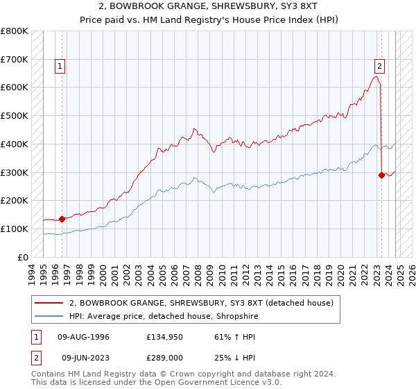 2, BOWBROOK GRANGE, SHREWSBURY, SY3 8XT: Price paid vs HM Land Registry's House Price Index