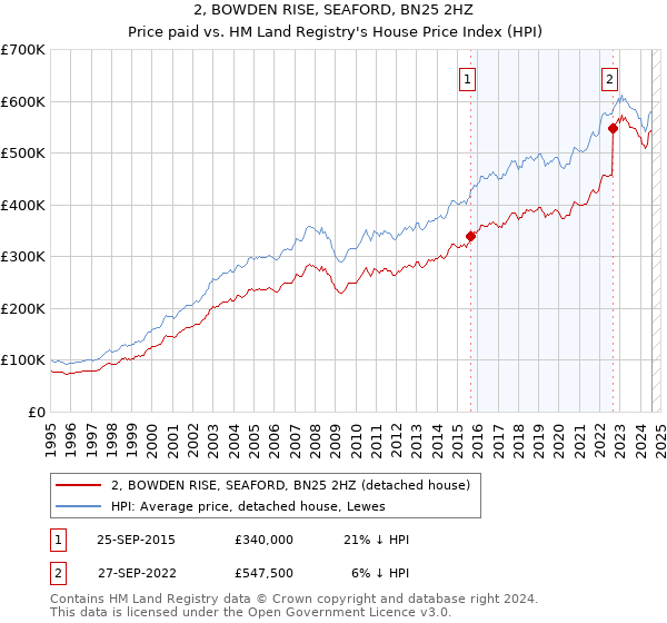 2, BOWDEN RISE, SEAFORD, BN25 2HZ: Price paid vs HM Land Registry's House Price Index