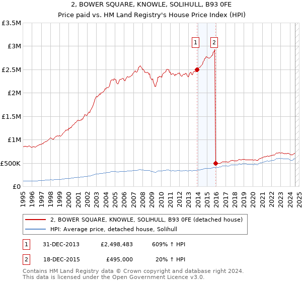 2, BOWER SQUARE, KNOWLE, SOLIHULL, B93 0FE: Price paid vs HM Land Registry's House Price Index