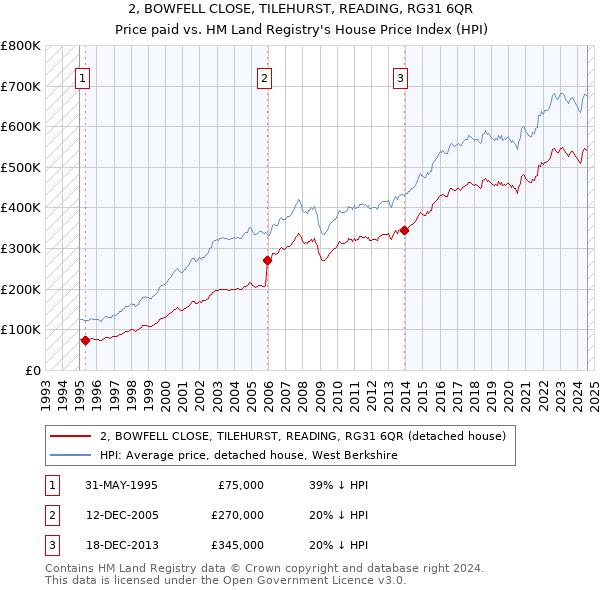 2, BOWFELL CLOSE, TILEHURST, READING, RG31 6QR: Price paid vs HM Land Registry's House Price Index