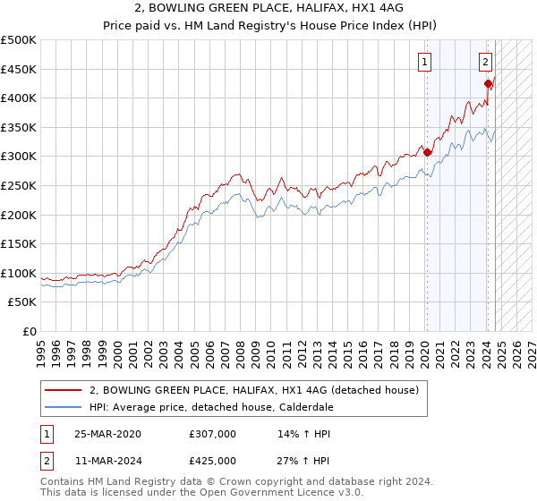 2, BOWLING GREEN PLACE, HALIFAX, HX1 4AG: Price paid vs HM Land Registry's House Price Index