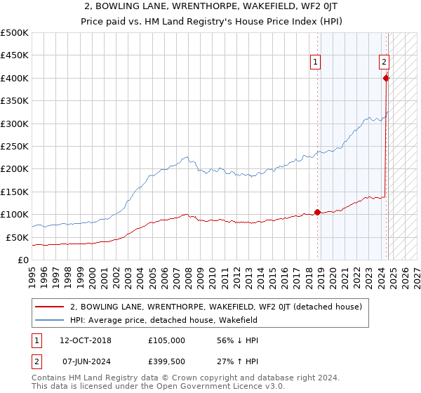 2, BOWLING LANE, WRENTHORPE, WAKEFIELD, WF2 0JT: Price paid vs HM Land Registry's House Price Index